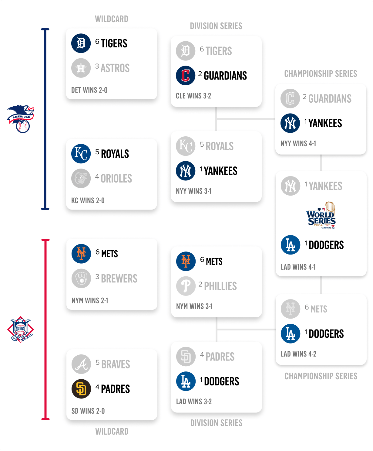 2024 MLB Playoff Bracket World Series Schedule Picture FOX Sports