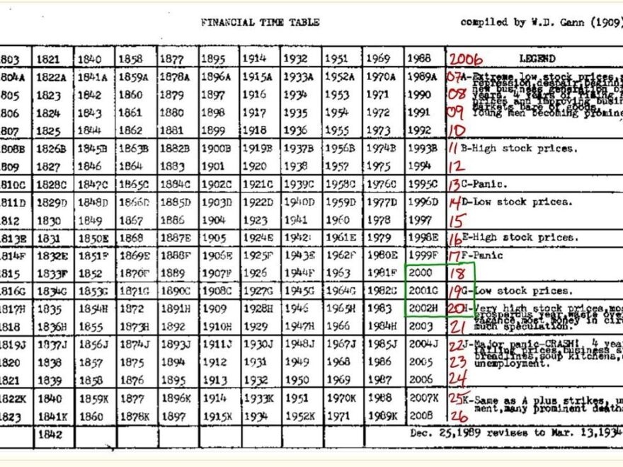 Experts Say This Magical Numerological Chart Has Predicted Stock Market For Over 100 Years Geek Slop