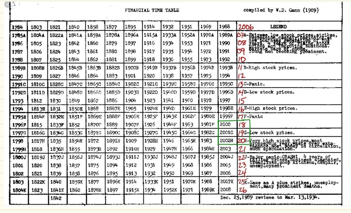 Experts Say This Magical Numerological Chart Has Predicted Stock Market For Over 100 Years Geek Slop