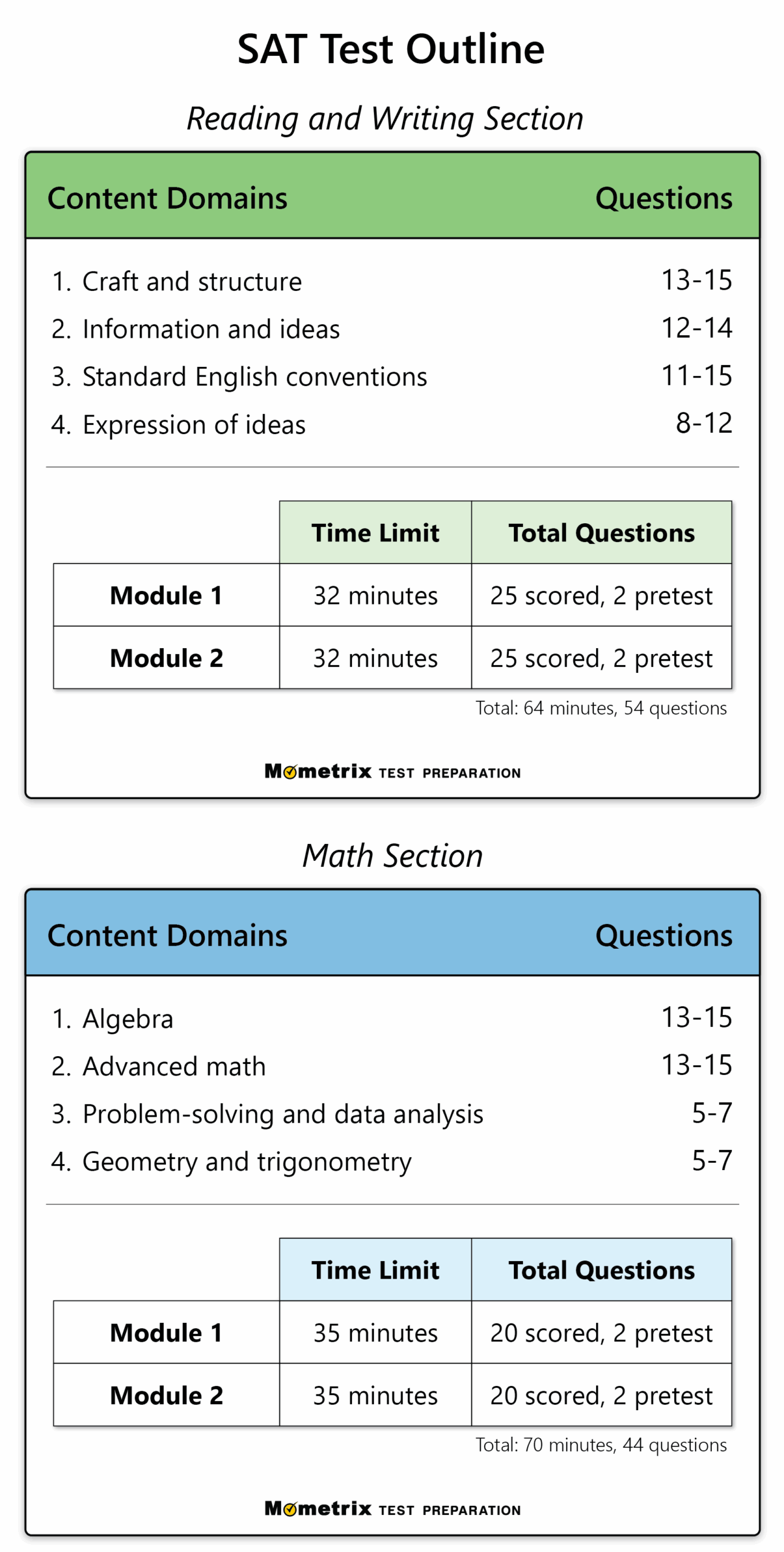 Free SAT Practice Test updated 2025 93 Practice Questions