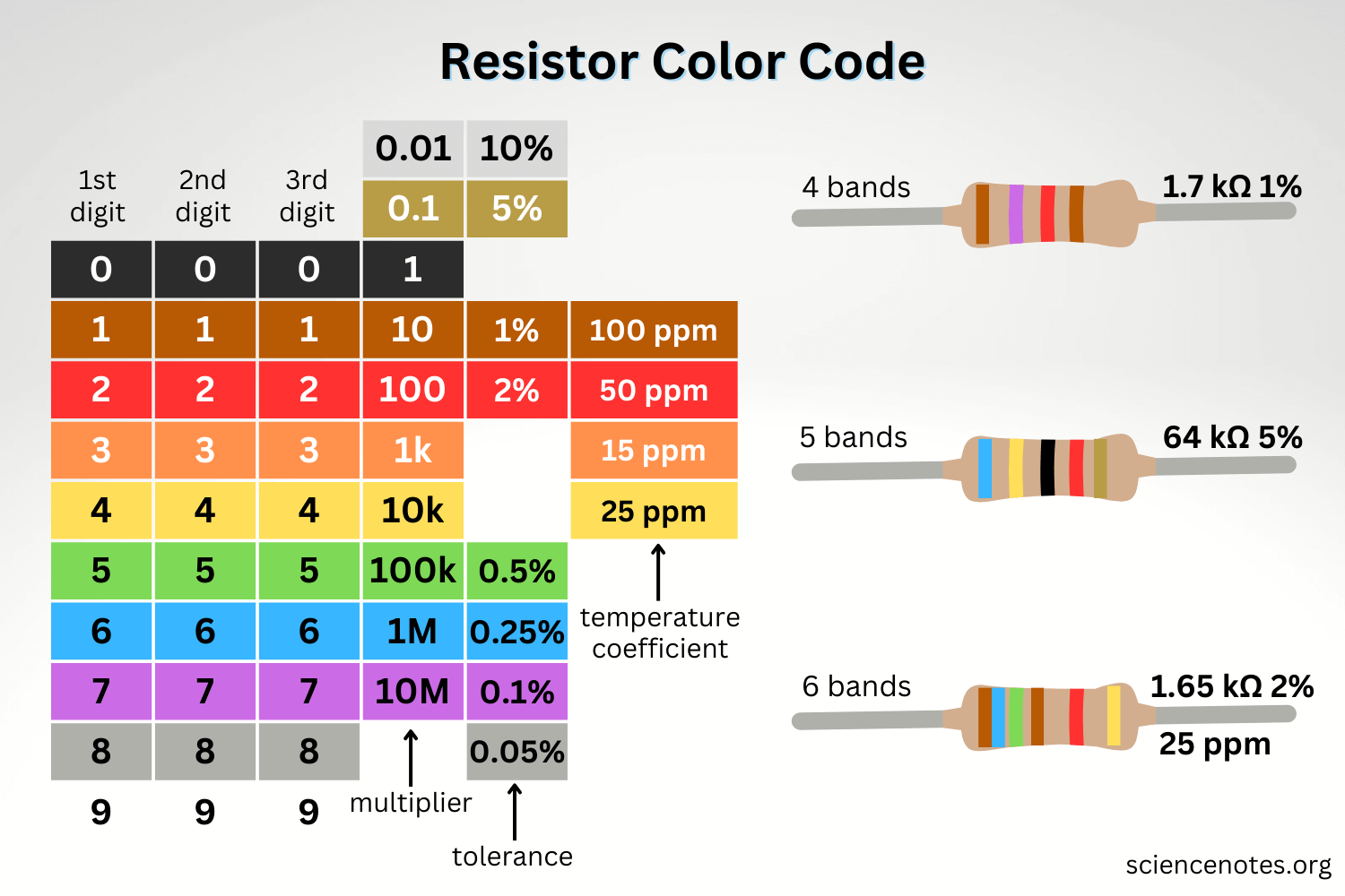 Resistor Color Code