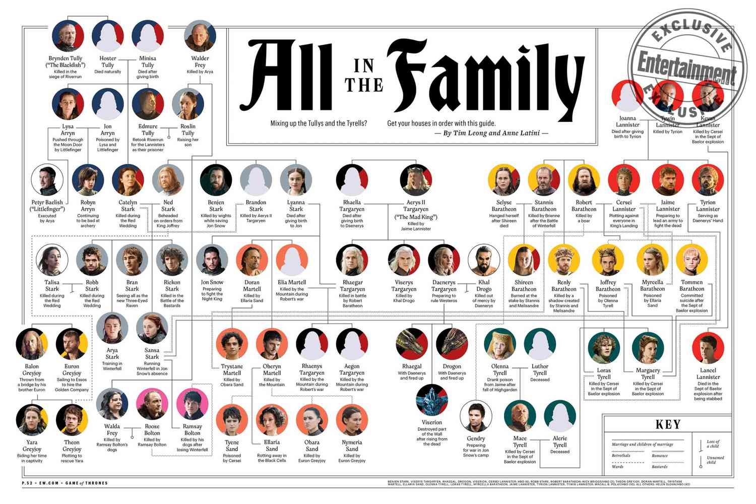 The Ultimate Game Of Thrones Family Tree