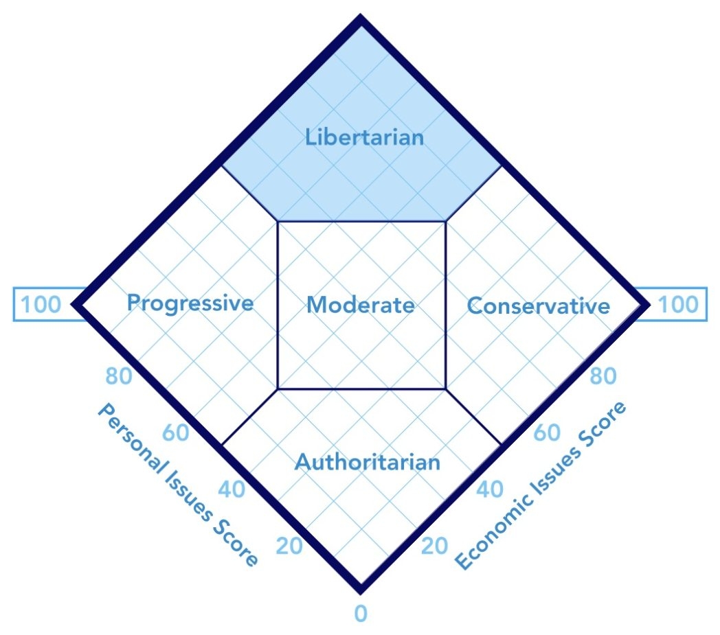 Political Ideology Quiz For Students Printable